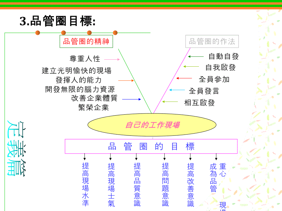 QCC品管圈基础知识培训讲义_第3页