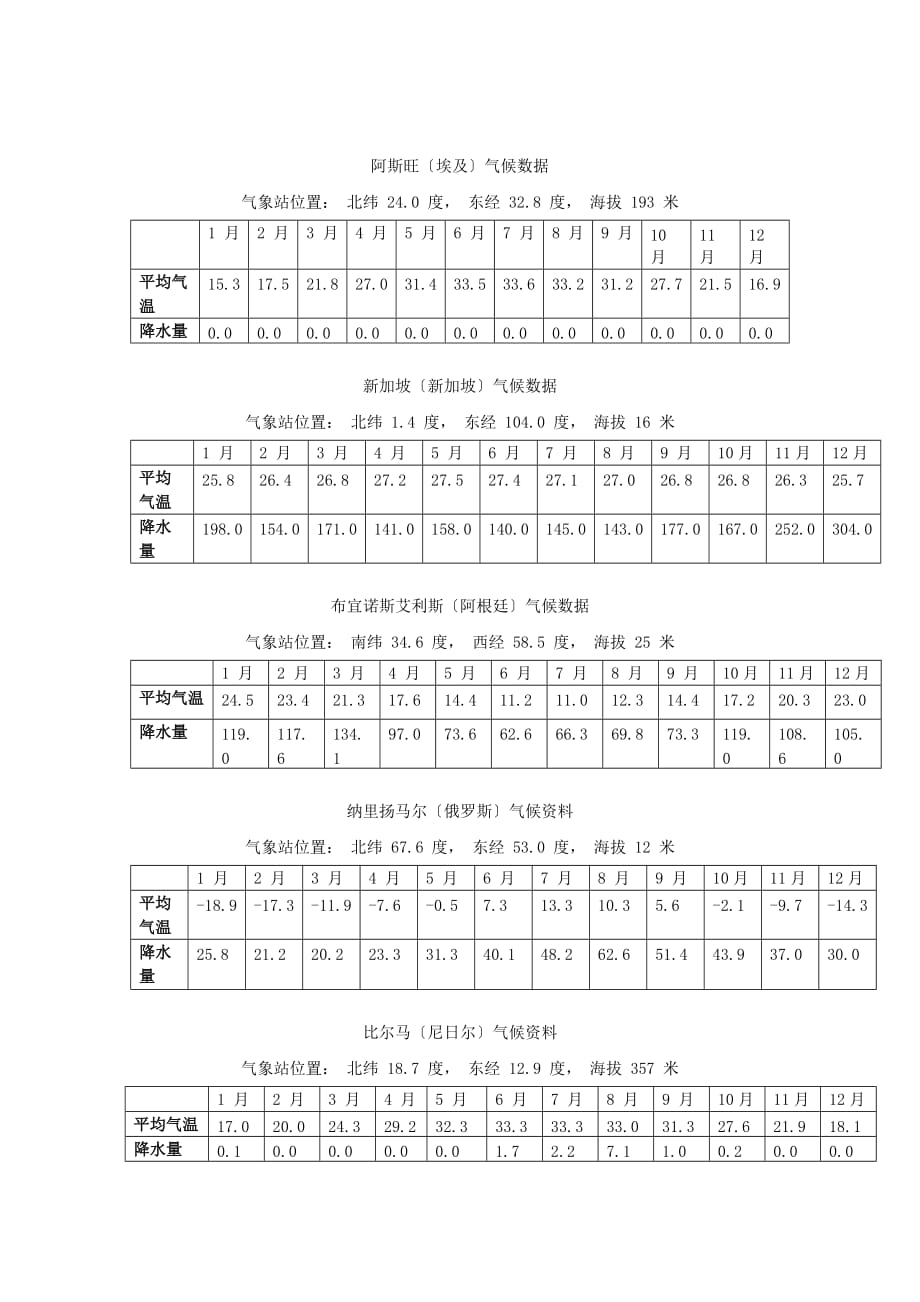 七年级地理上册 第四章 第四节 世界主要气候类型 知识拓展 世界主要城市气候数据素材 湘教版_第2页