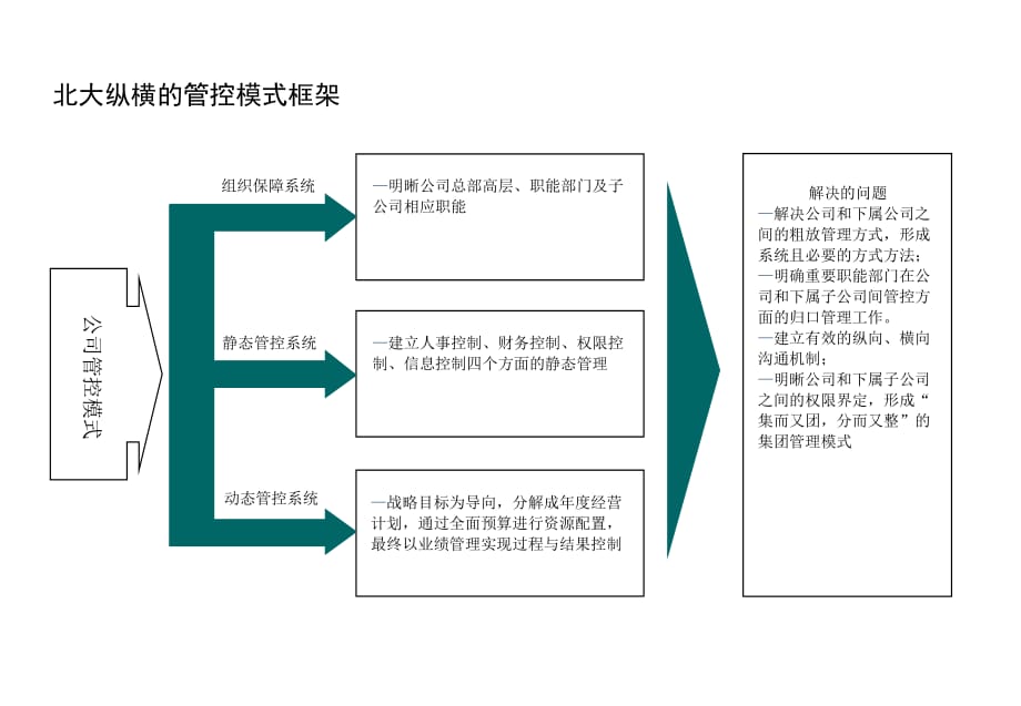 《精编》企业管控与结果定向的执行力_第5页