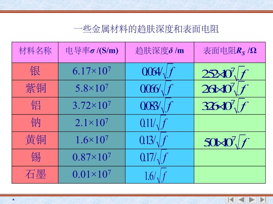 金属材料的趋肤深度和表面电阻ppt课件_第3页