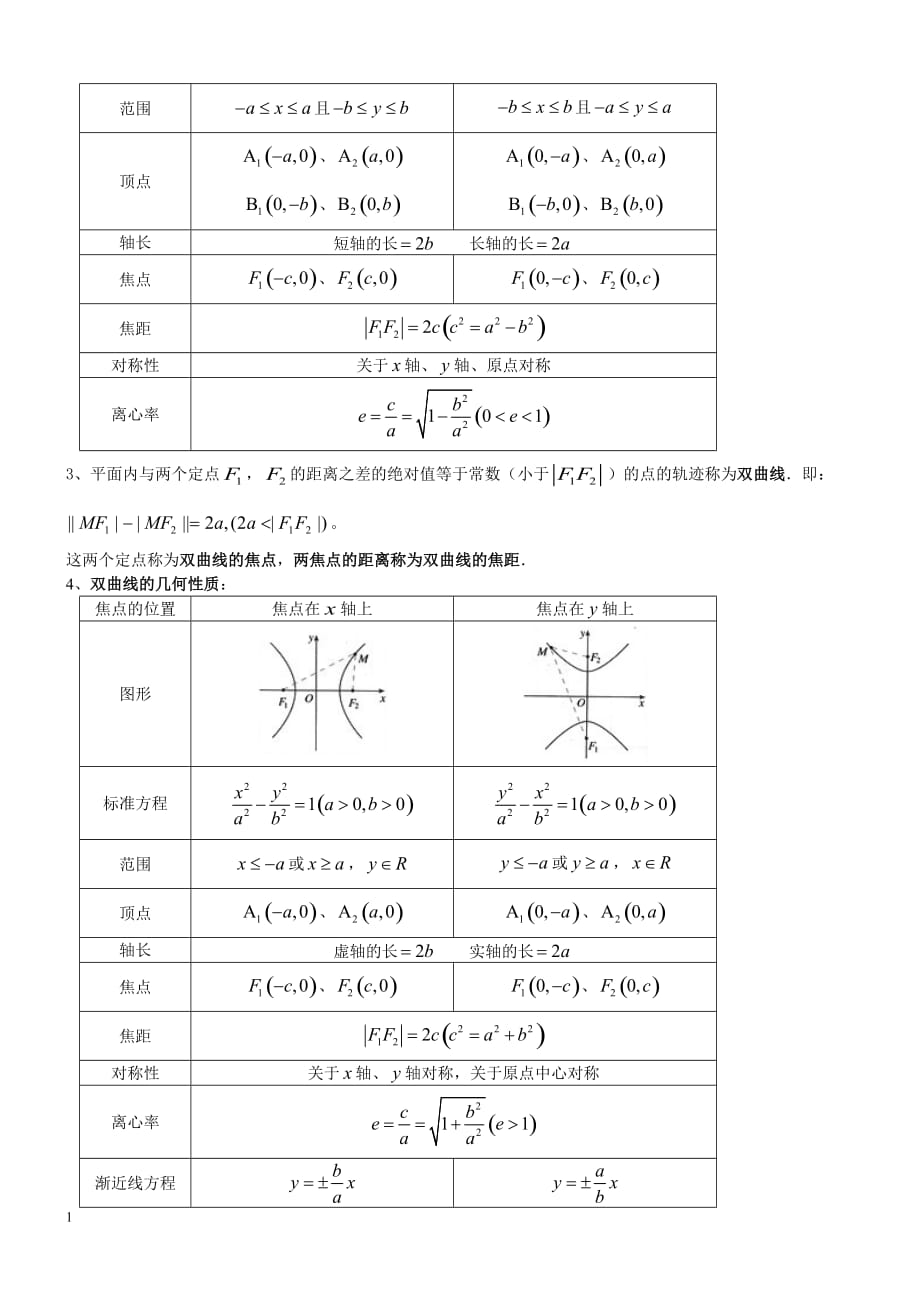 高中数学(文科)选修1-1、1-2知识点归纳电子教案_第2页