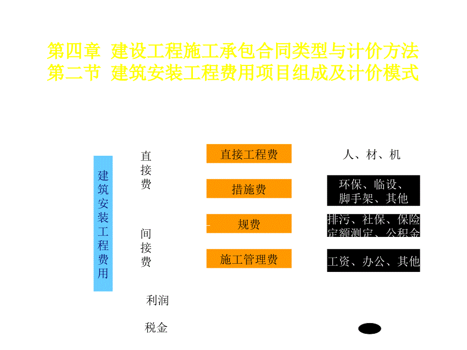 《精编》建设工程招投标培训讲义_第4页