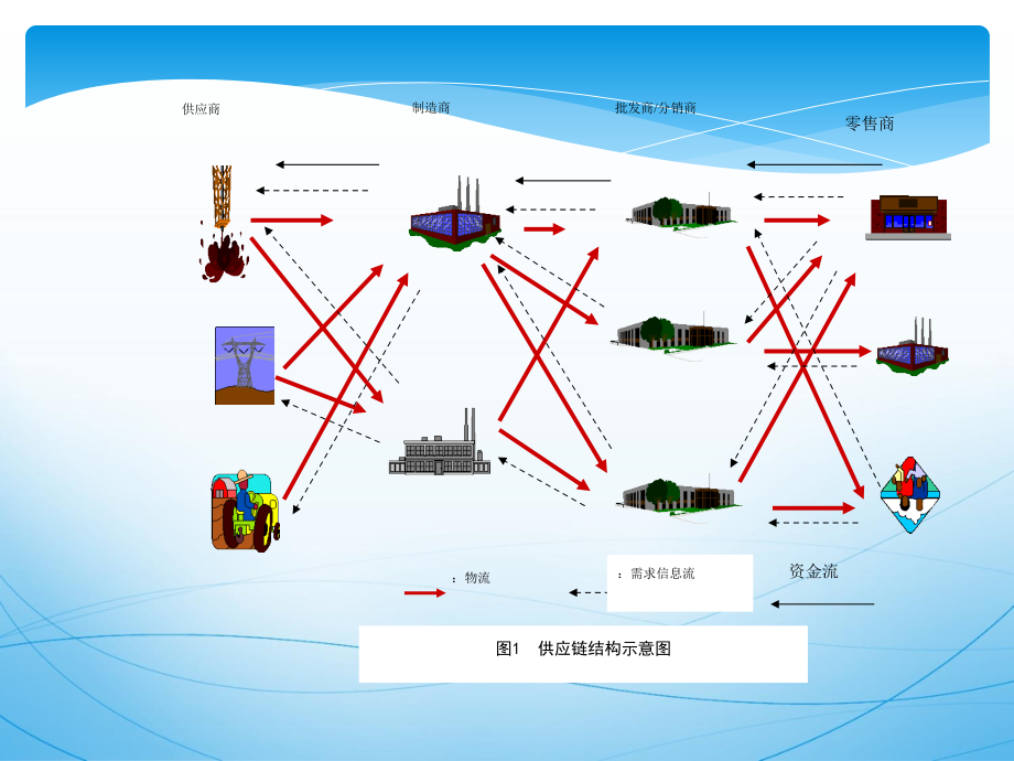 供应链管理(全)教学内容_第2页