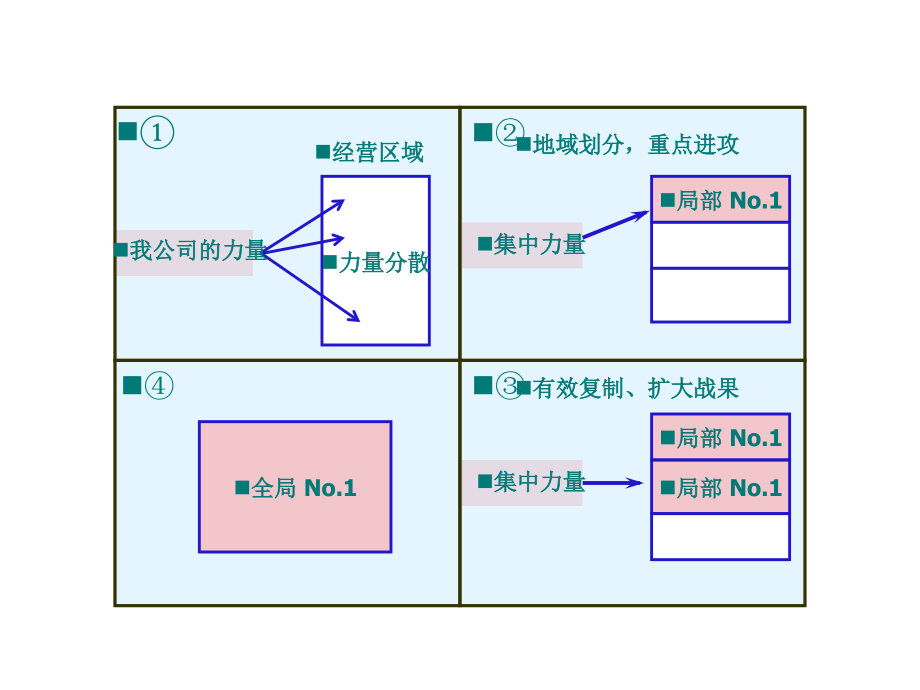 《精编》市场营销区域销售业务经理终端深度分销操作实务_第4页