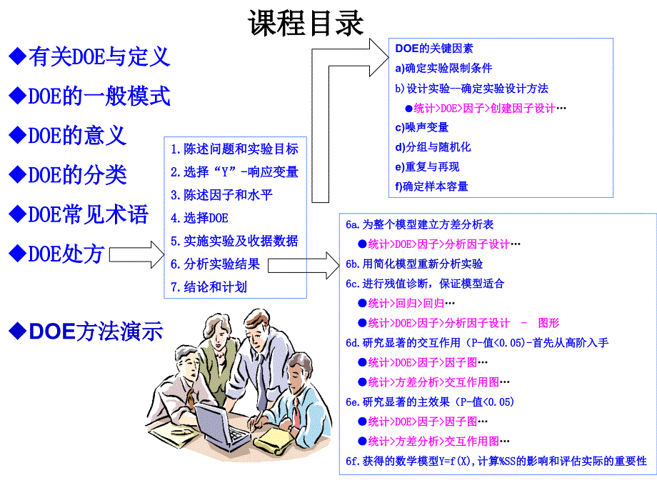 《精编》DOE（实验设计）与Minitab培训_第2页