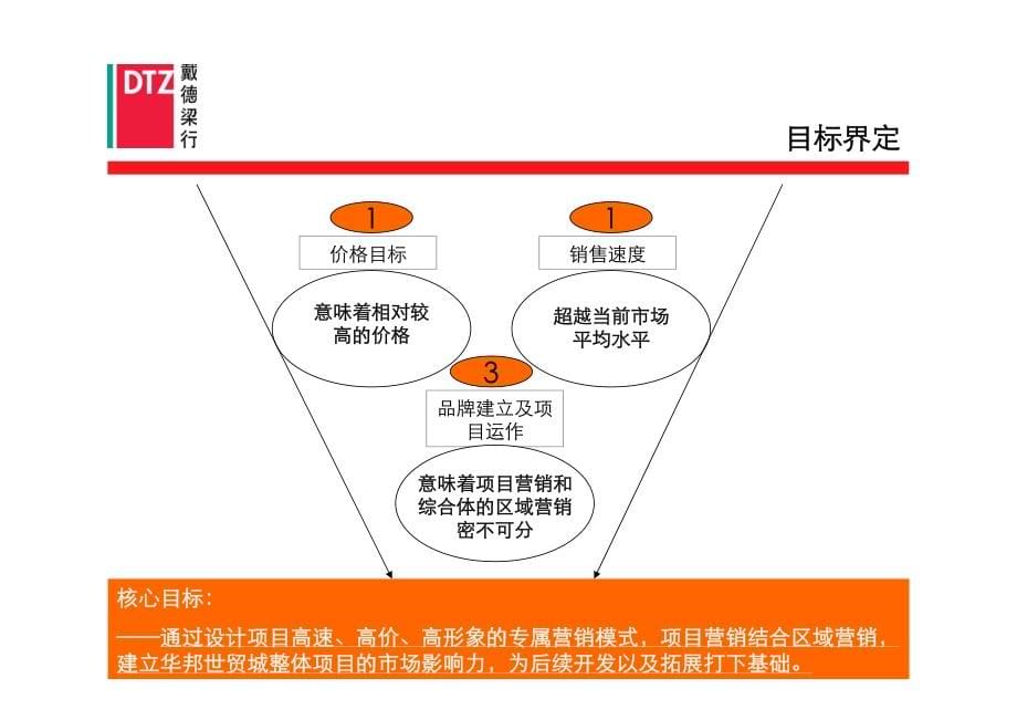 戴德梁行合肥华邦世贸城综合体项目整体营销策略报告_第5页