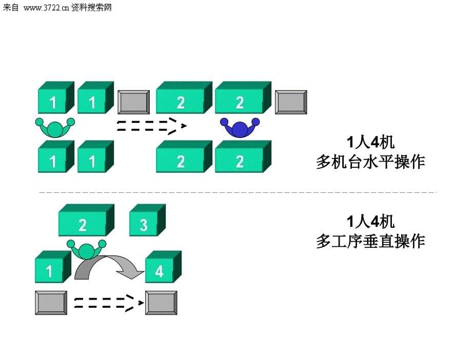 《精编》JIT精益生产：流线化生产意义及概念_第5页