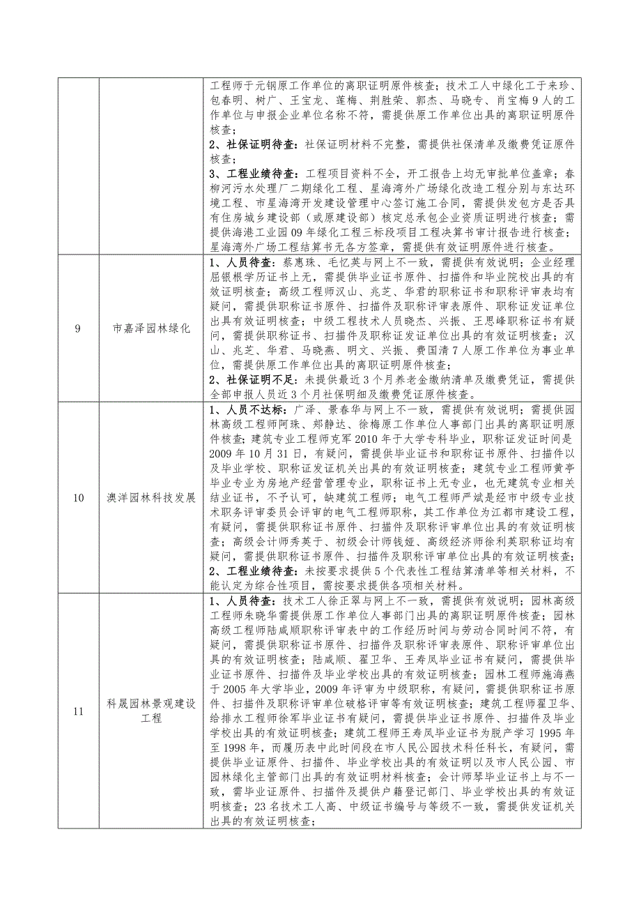 某年城市园林绿化企业一级资质评审意见汇总_第2页