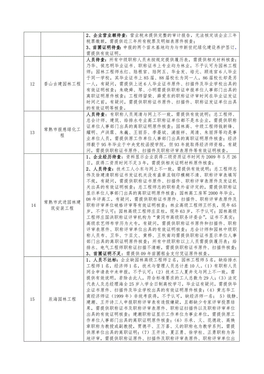 某年城市园林绿化企业一级资质评审意见汇总_第3页