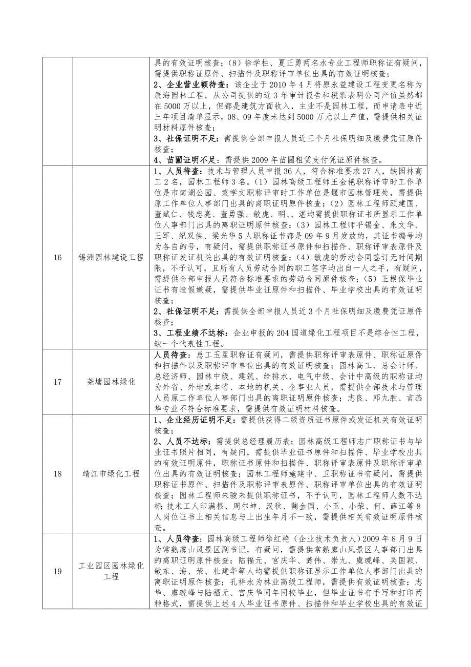 某年城市园林绿化企业一级资质评审意见汇总_第4页