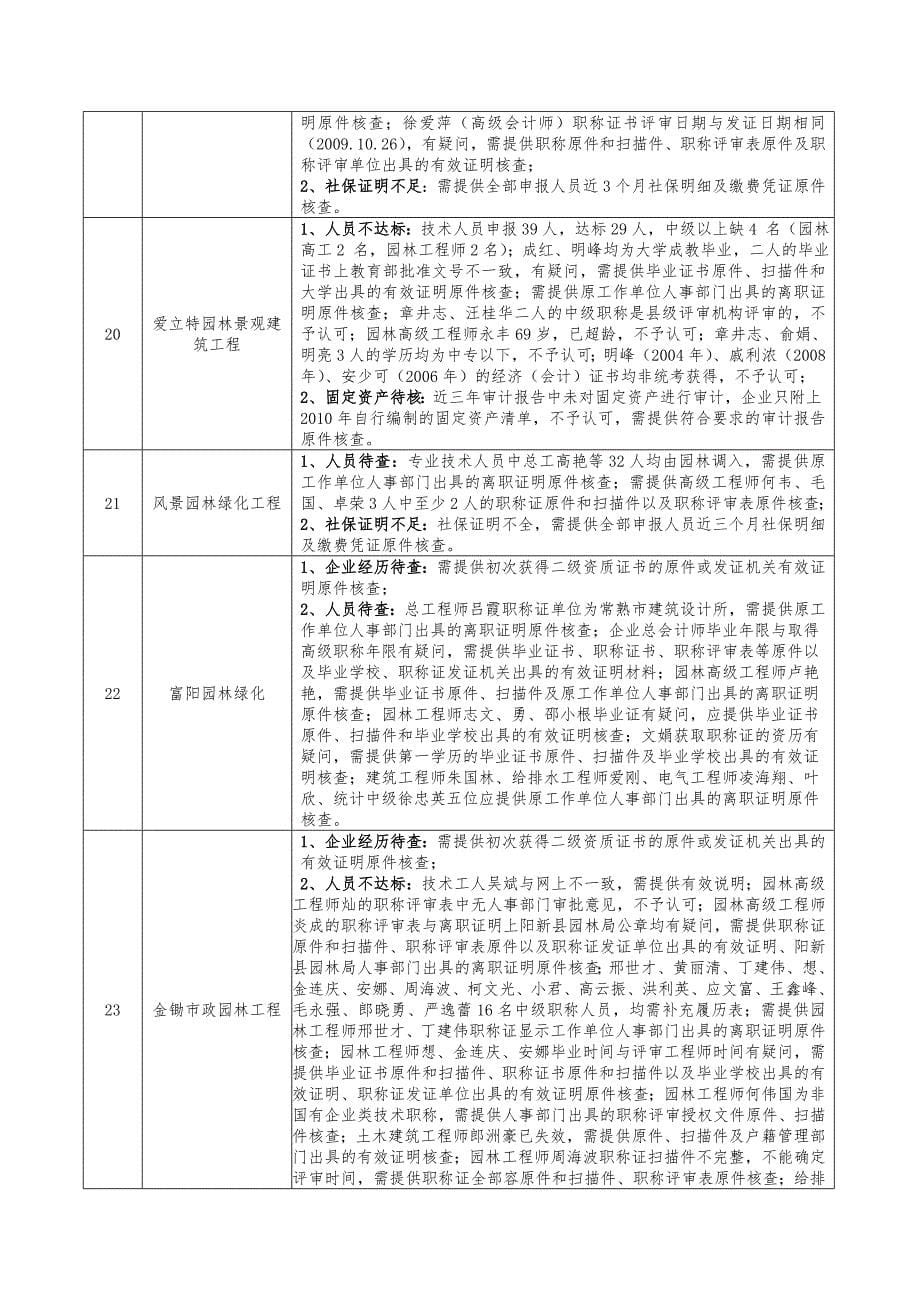 某年城市园林绿化企业一级资质评审意见汇总_第5页