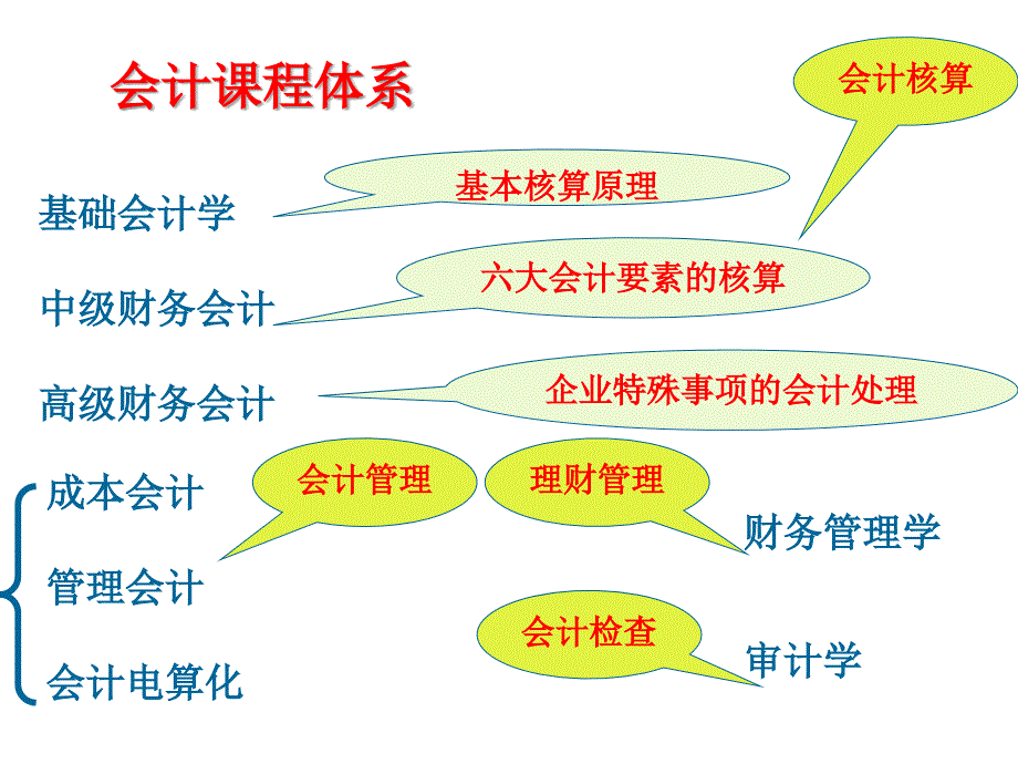 《精编》会计的基本职能、方法体系与学科体系_第2页