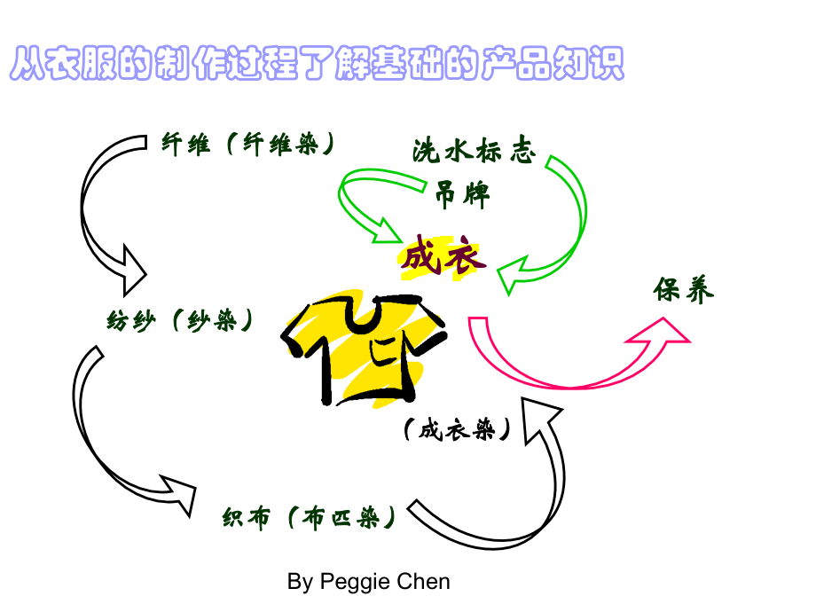 《精编》服装面料基础产品知识论述_第3页