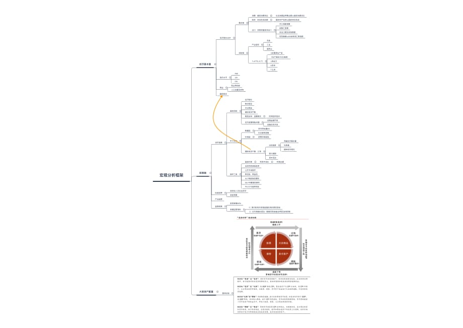 宏观经济分析框架-思维导图_第1页