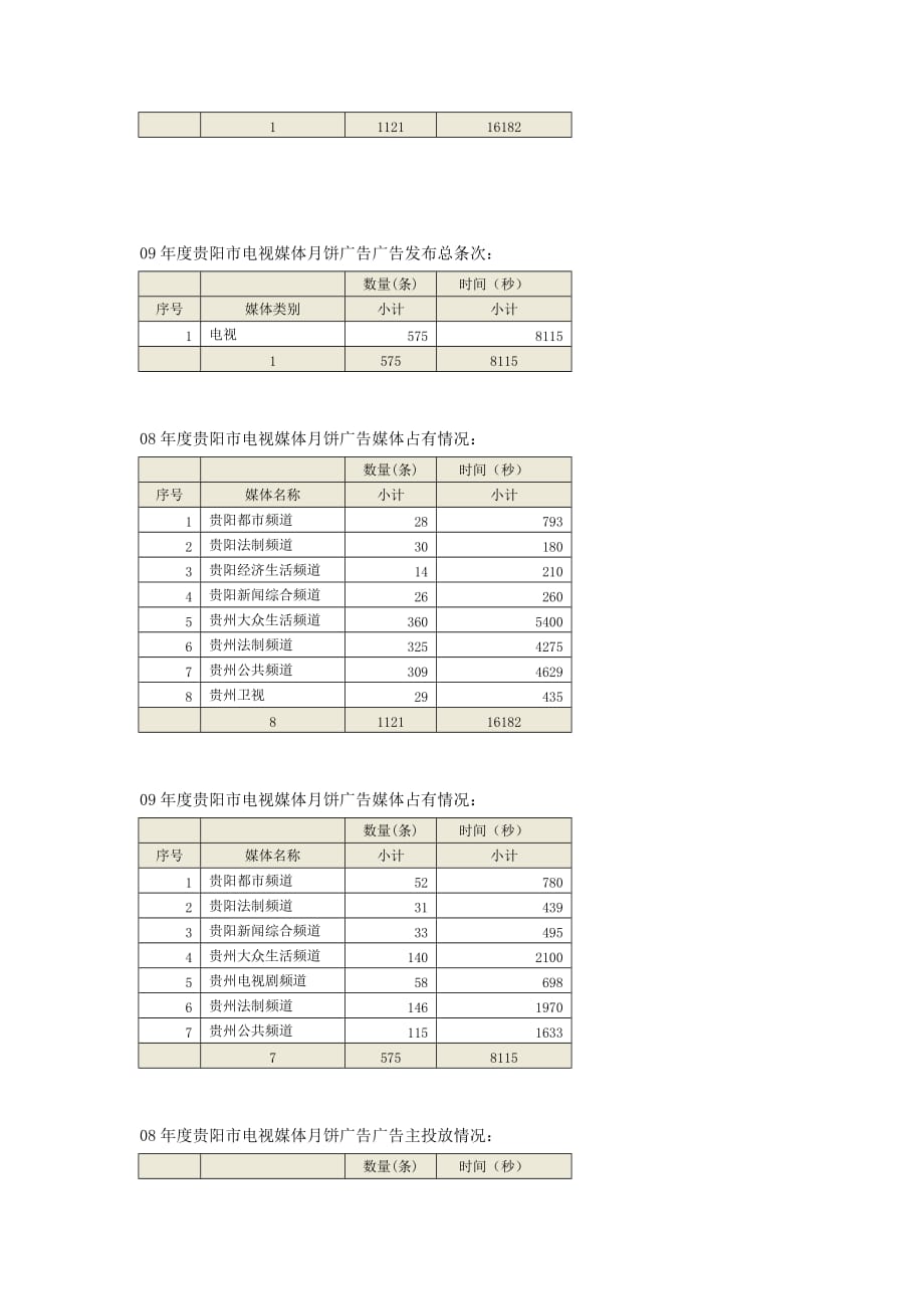 《精编》月饼广告投放数据对比情况介绍_第3页