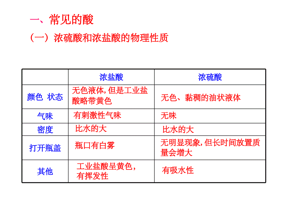 第一节酸及其性质ppt课件_第4页