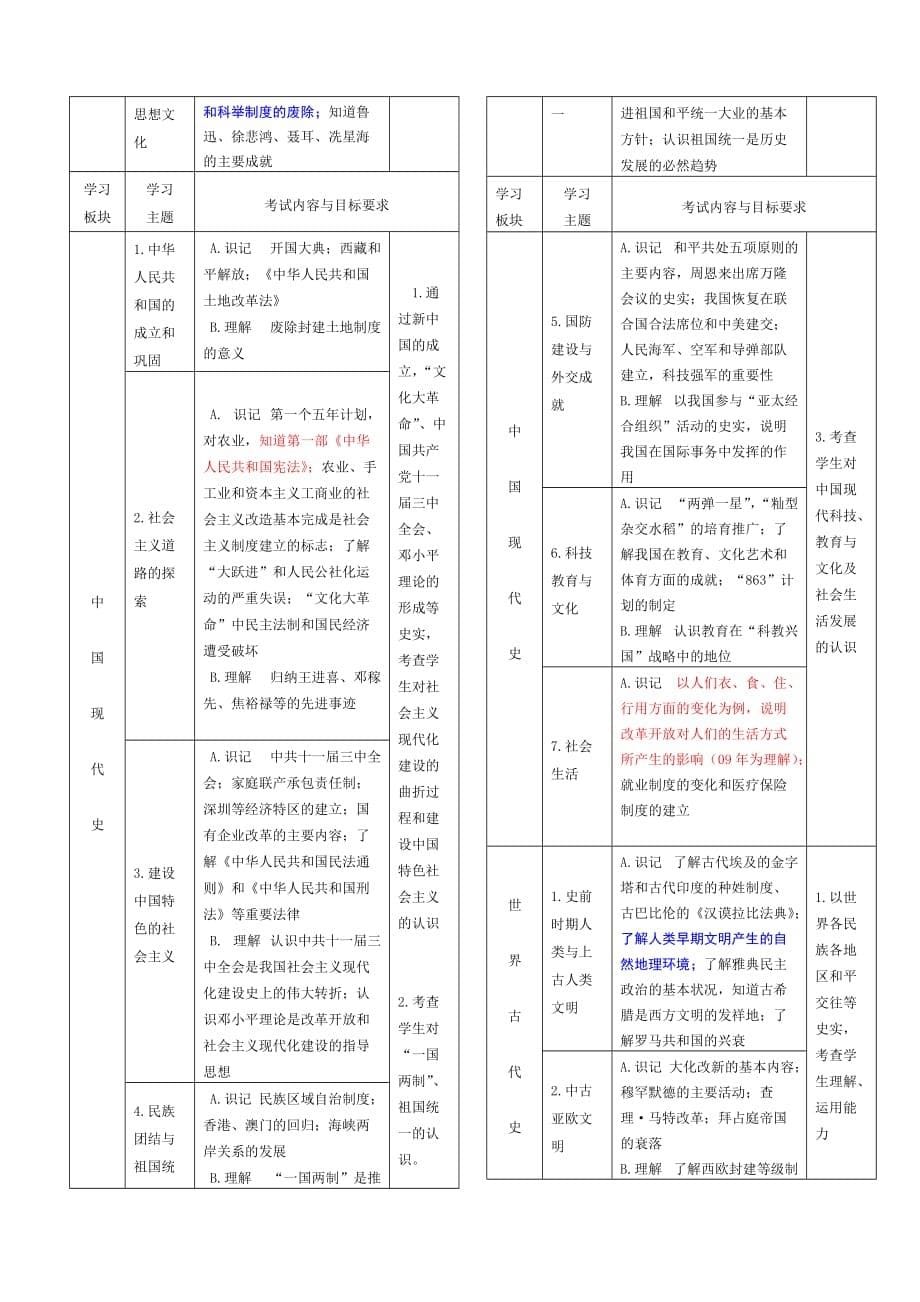 《精编》安徽省年度中考历史考试纲要_第5页