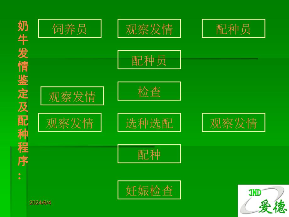 产后最佳配种时间PPT课件_第3页