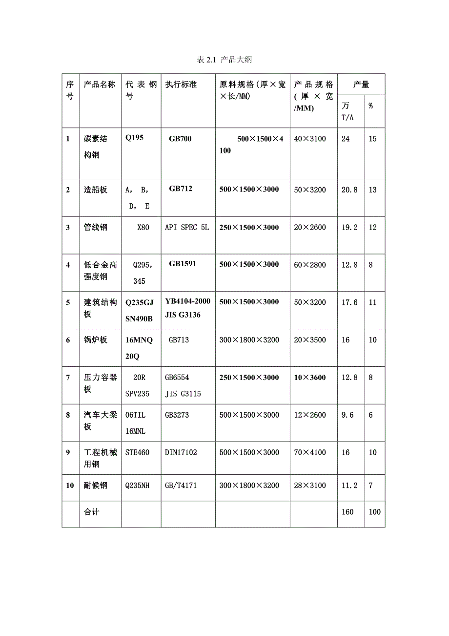 《精编》某中厚板厂车间设计与生产工艺流程的制定_第4页