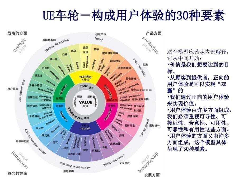 《精编》互联网产品设计方法培训讲义_第5页