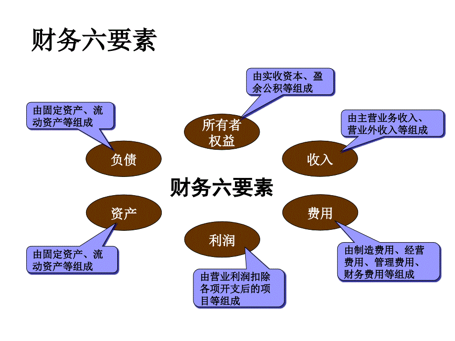 《精编》非财务人员财务知识培训_第3页