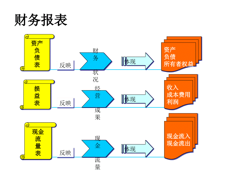 《精编》非财务人员财务知识培训_第4页