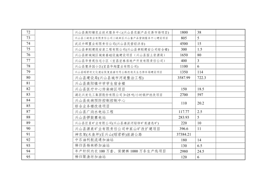 《精编》宜昌市年度工业污染防治投资明细表_第4页