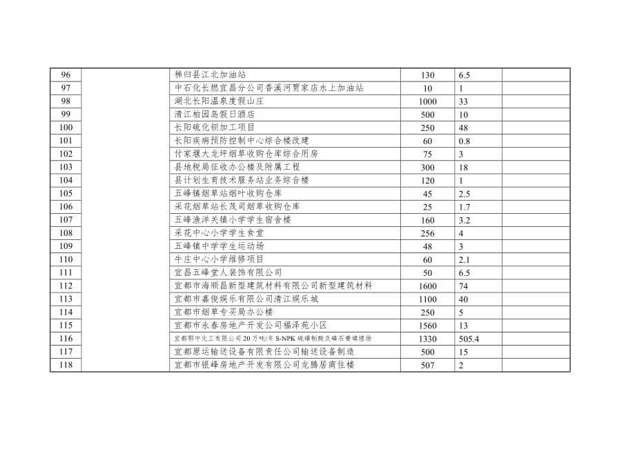《精编》宜昌市年度工业污染防治投资明细表_第5页