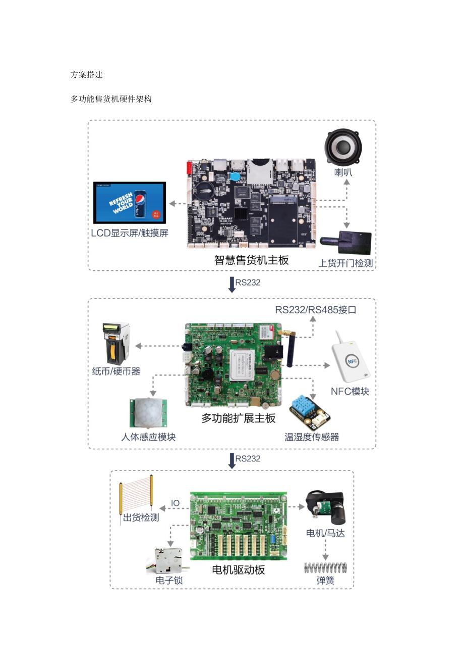 基于工业级4G路由器智慧售货机解决方案_第2页