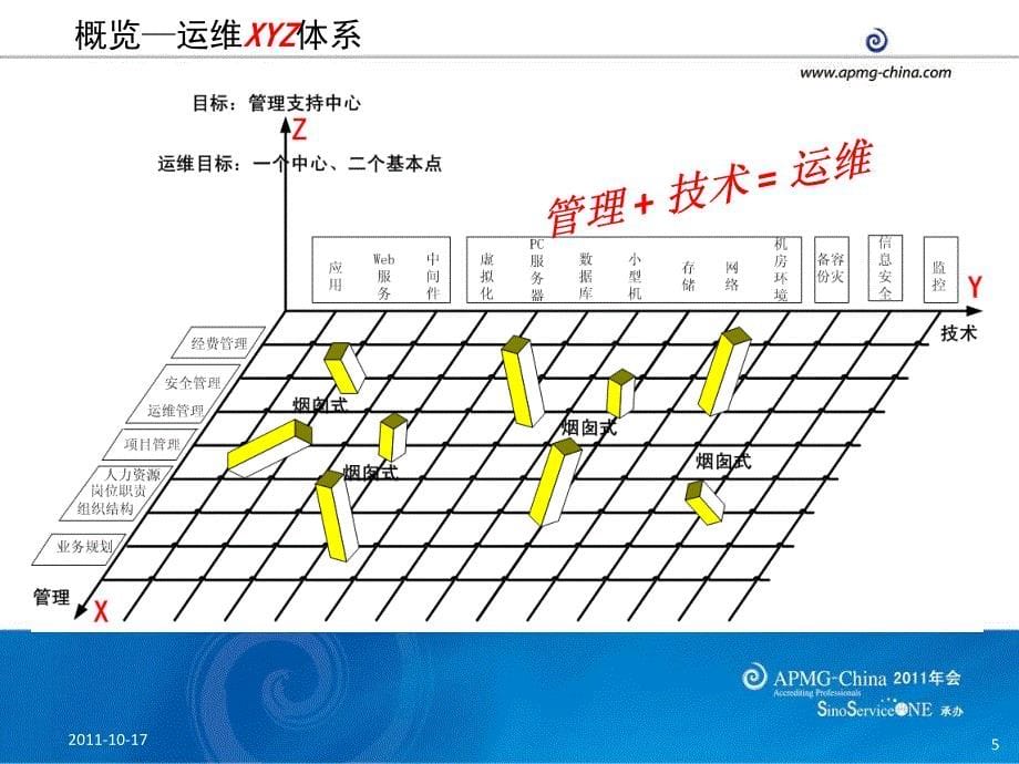 数据中心的运维管理汪一琛_第5页