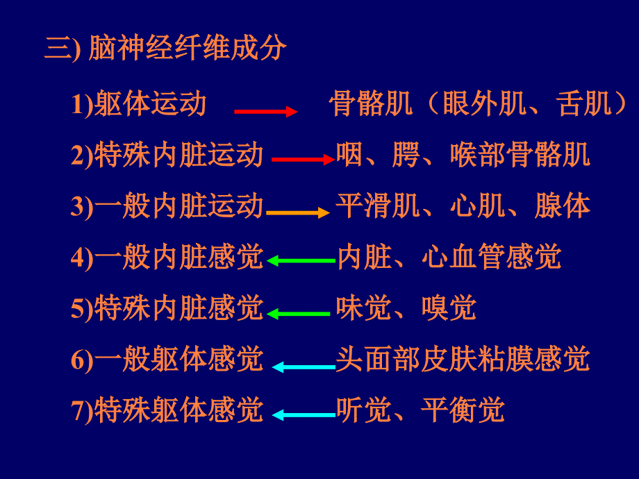 临床神经解剖PPT课件_第4页