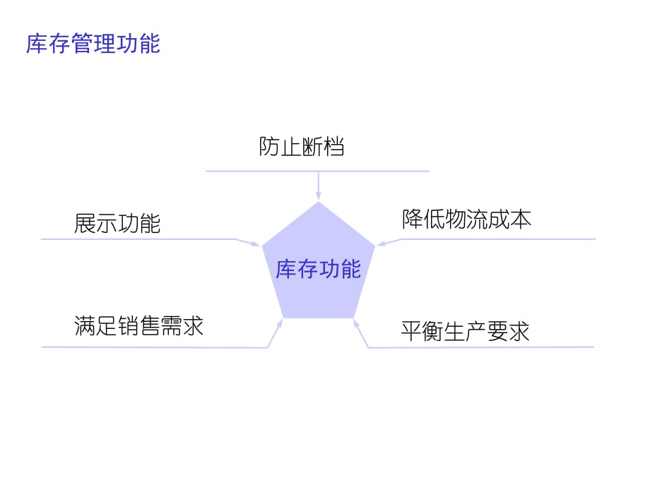 《精编》库存管理知识培训_第4页