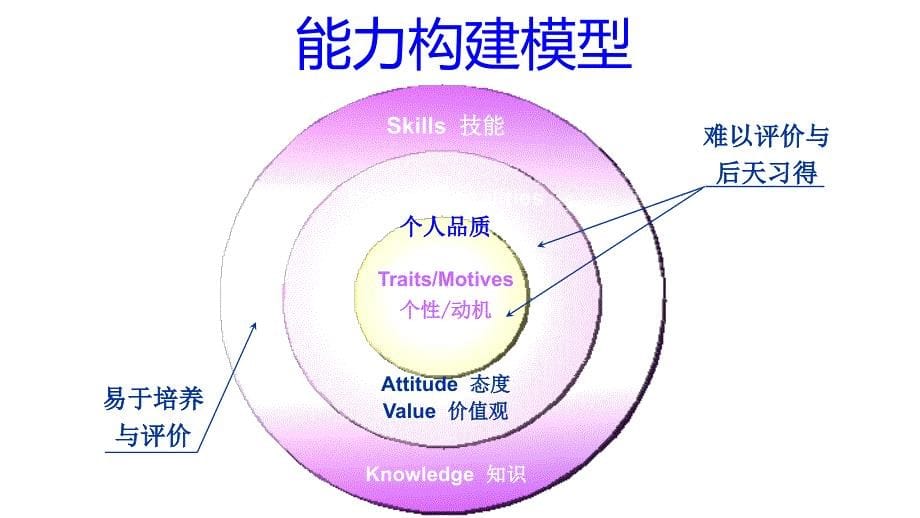 岗位能力评价备课讲稿_第5页