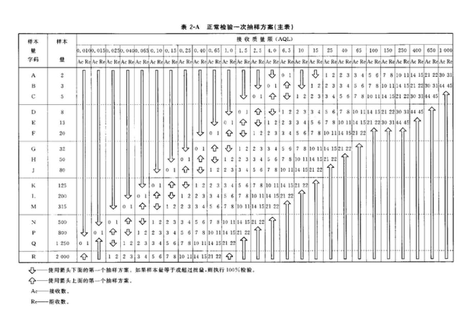 2020AQL抽样计划_第3页