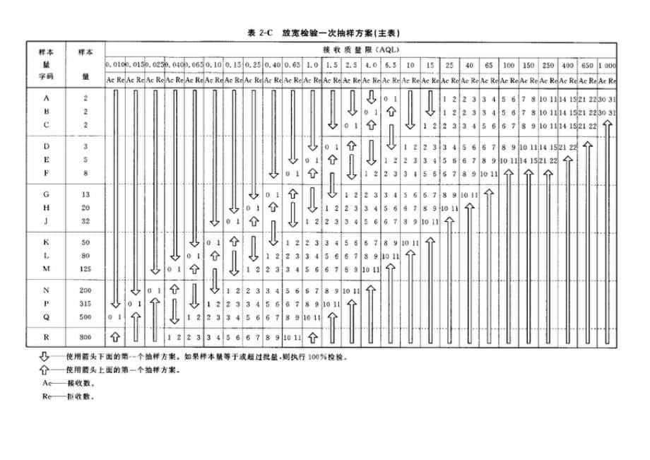 2020AQL抽样计划_第5页