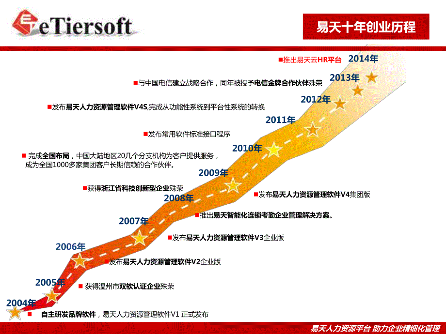 易天中小企业人力资源管理系统解决方案_第3页