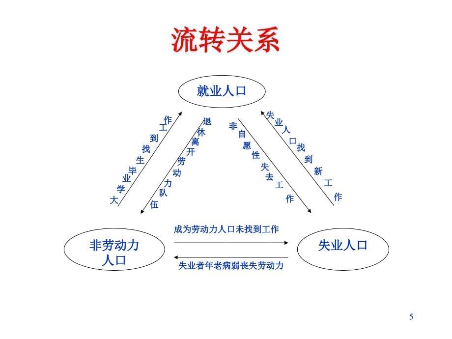 《精编》21世纪失业问题讲义_第5页