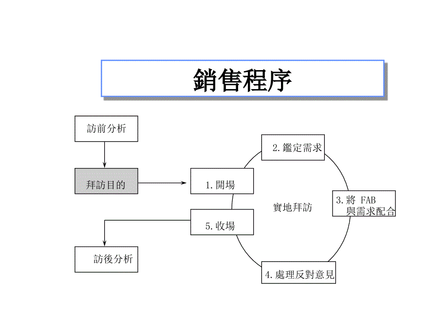 《精编》销售程序简要介绍_第1页