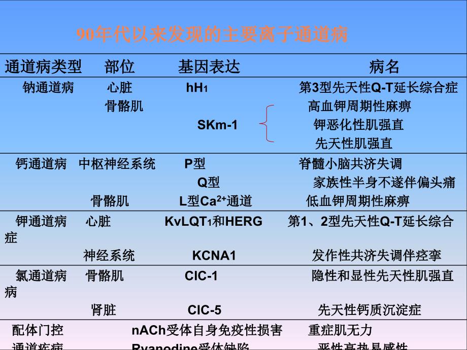 离子通道病PPT课件_第4页