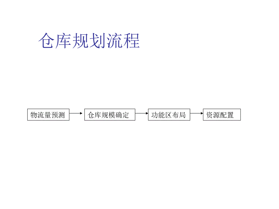 《精编》一汽国际物流仓储规划详述_第3页