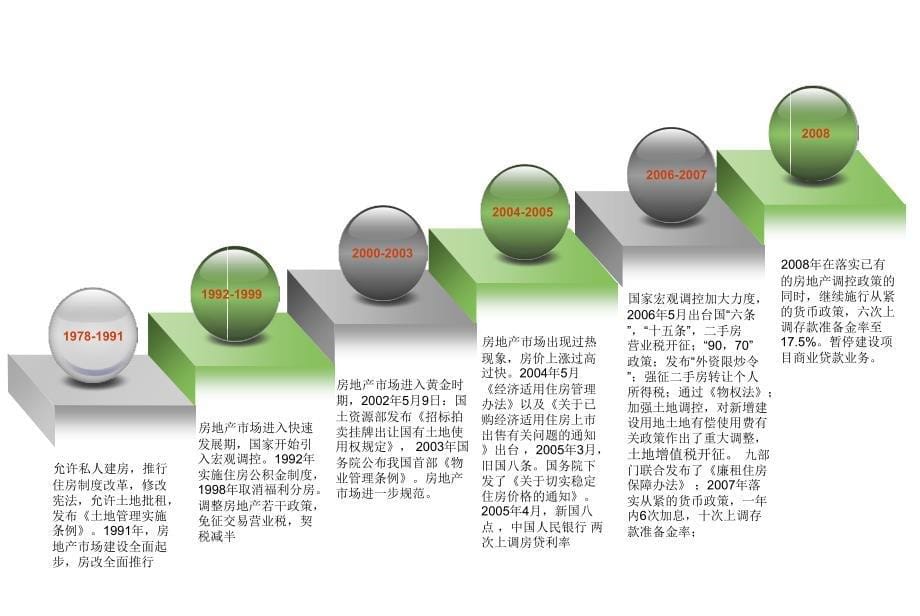 《精编》房地产行业知识及盈利模式介绍_第5页