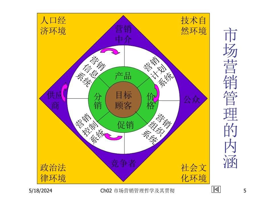 《精编》市场营销管理哲学与贯彻综述_第5页