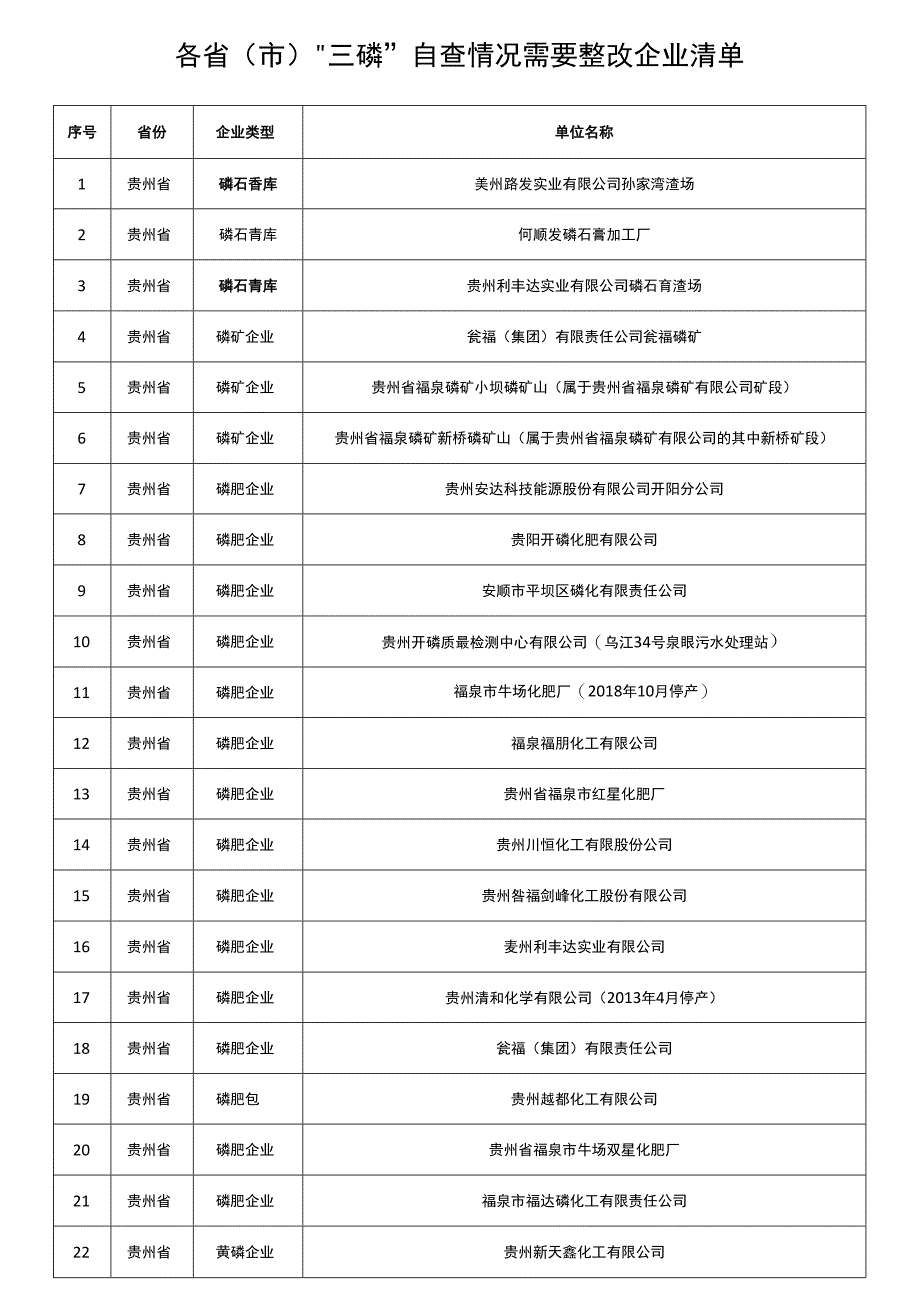 各三磷自查情况需要整改企业清单_第1页