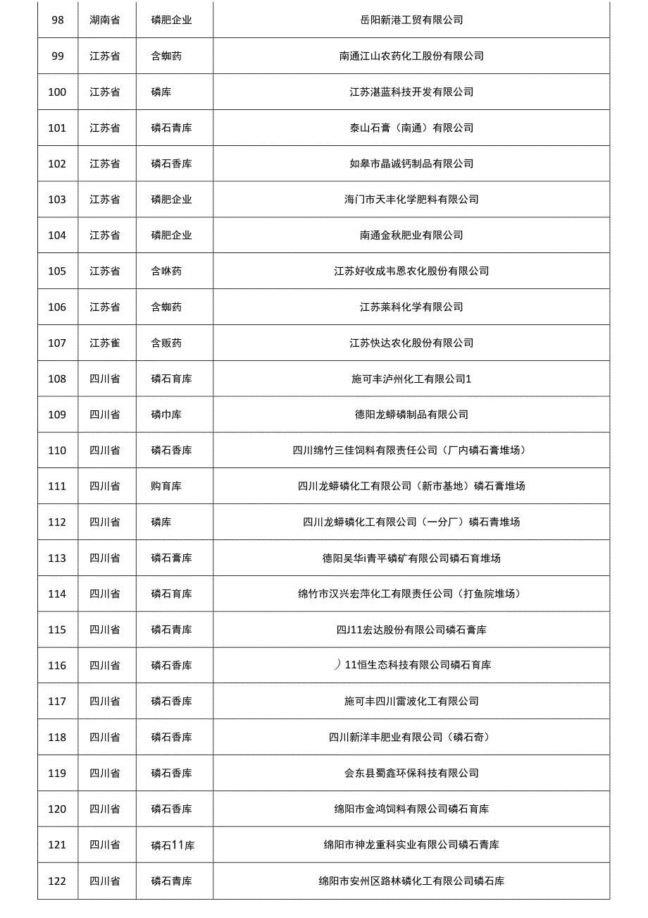 各三磷自查情况需要整改企业清单_第5页