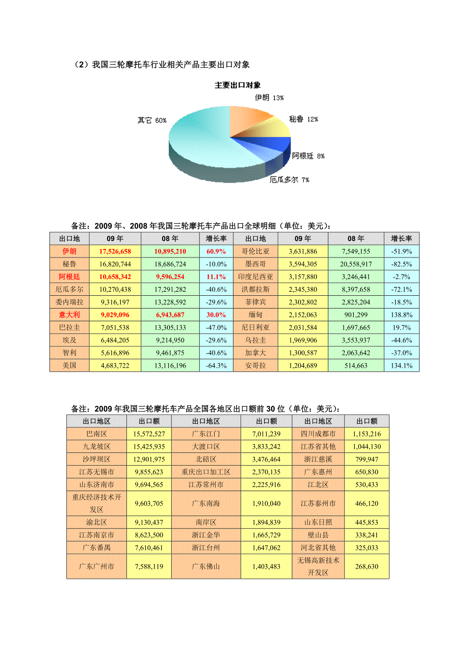 《精编》三轮摩托车行业分析报告_第4页