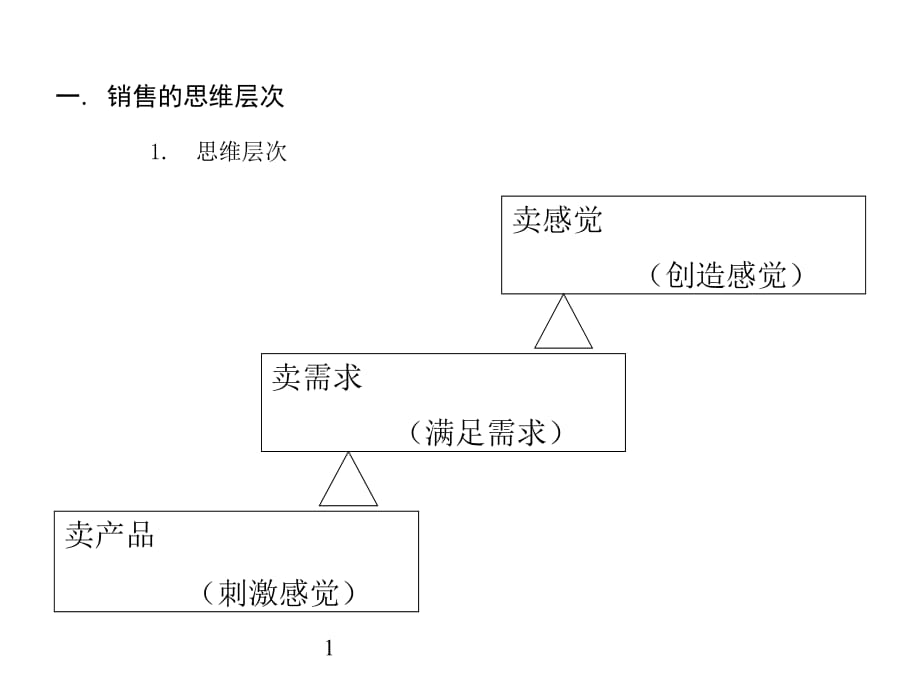 《精编》美的集团销售技巧与呈现技巧_第3页