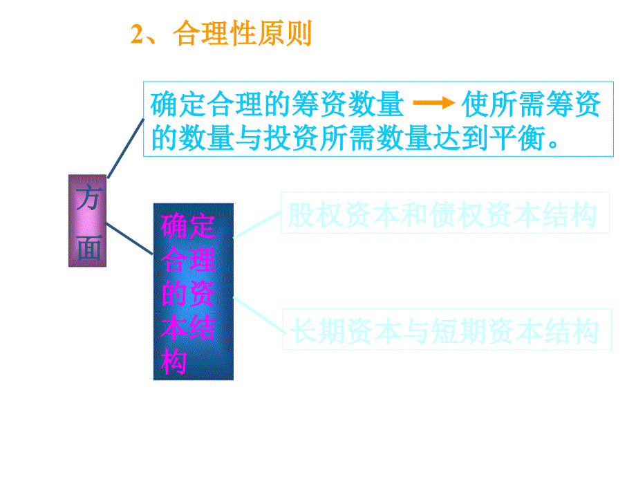 《精编》企业筹资的动机、类型与环境_第4页