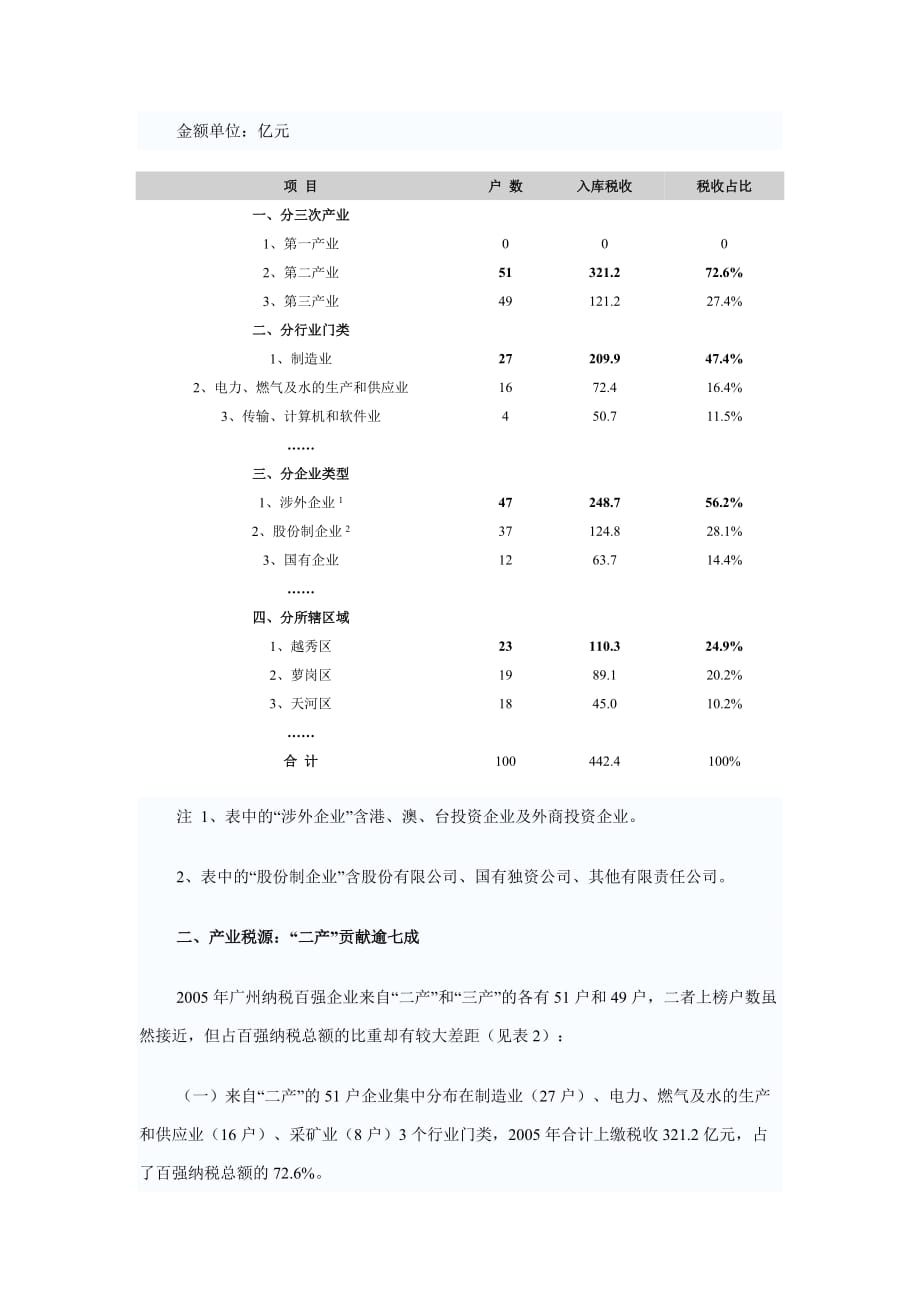 《精编》广州市年度纳税百强统计分析_第2页