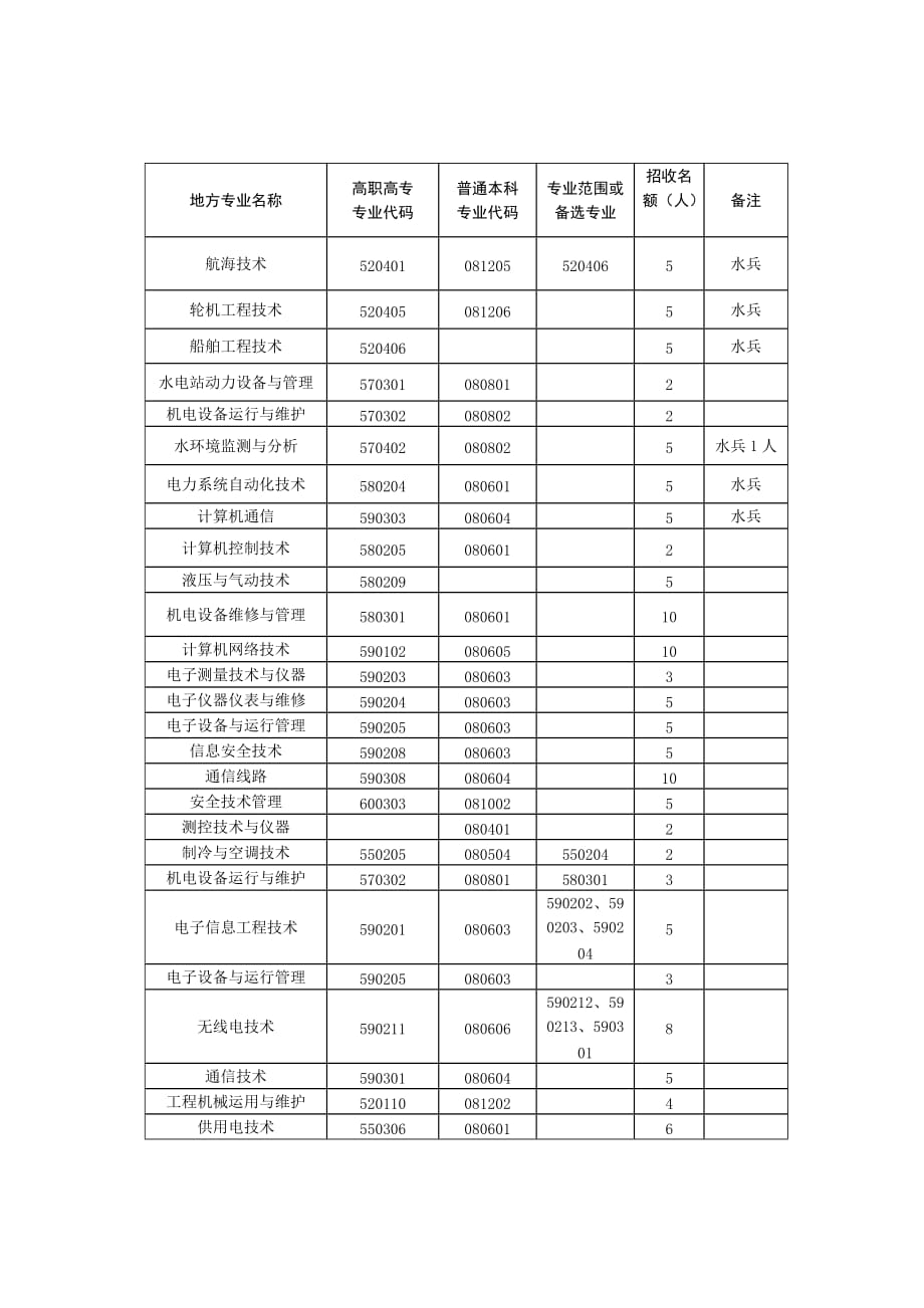 《精编》普通高等学校毕业生中招收士官简章_第3页