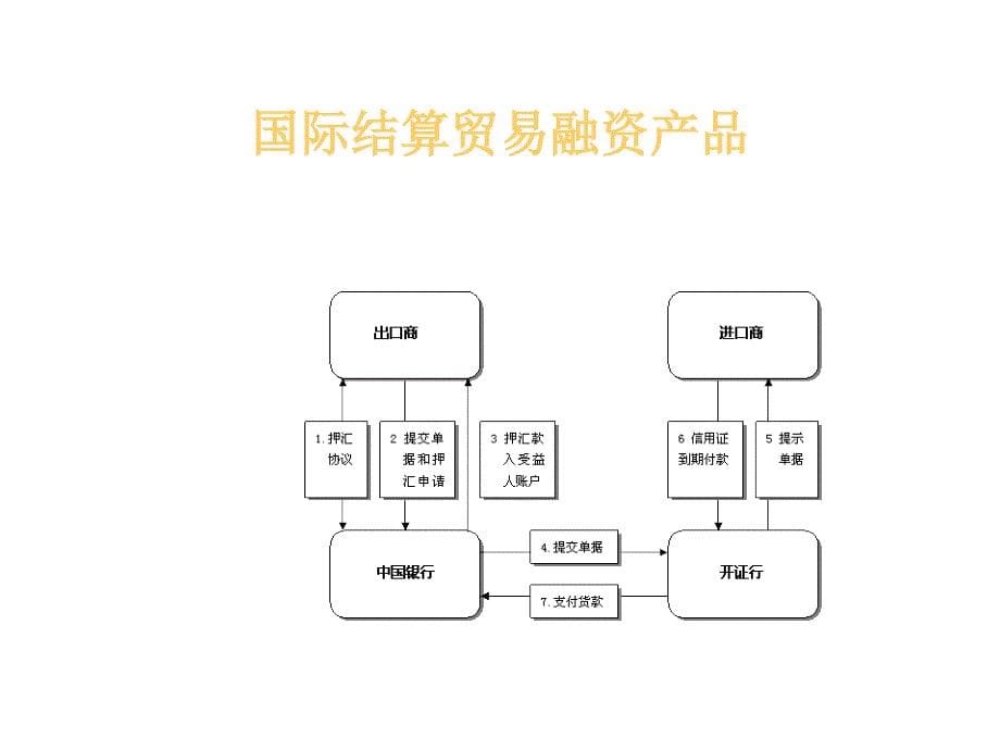 《精编》国际结算贸易融资产品介绍_第5页